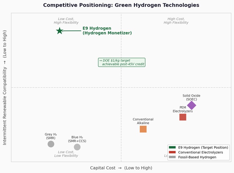 Competitive Positioning: Green Hydrogen Technologies